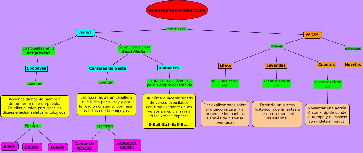 Subgéneros narrativos